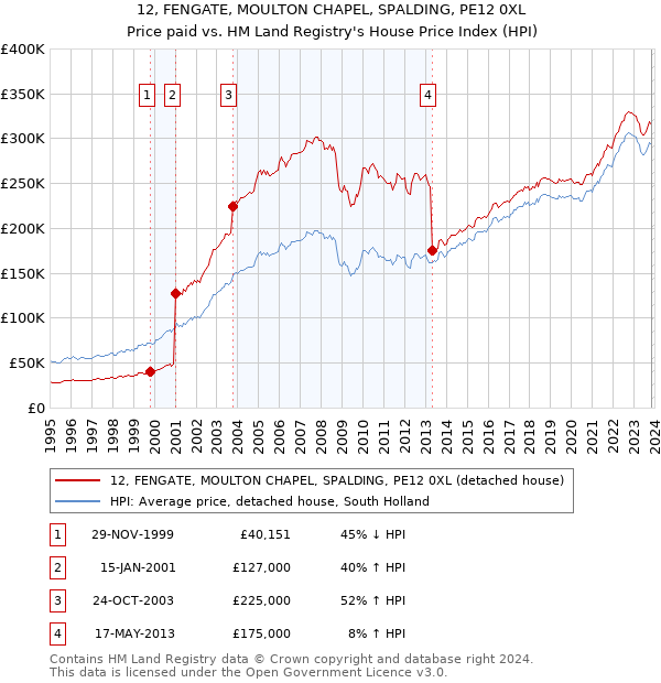12, FENGATE, MOULTON CHAPEL, SPALDING, PE12 0XL: Price paid vs HM Land Registry's House Price Index
