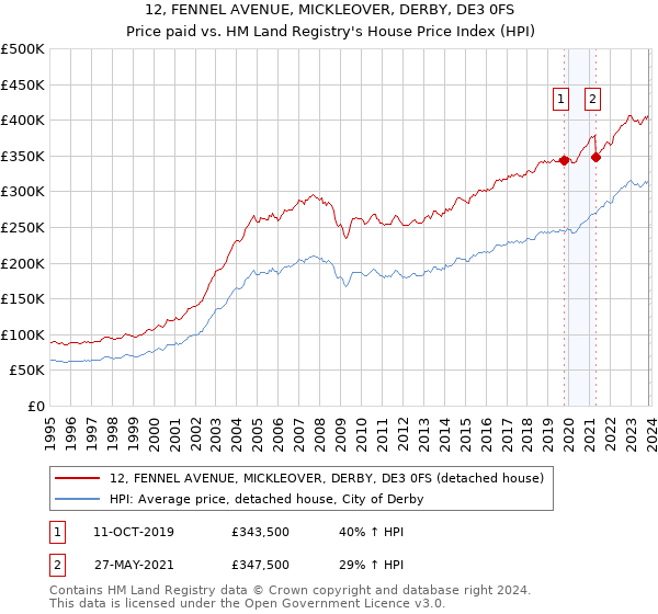 12, FENNEL AVENUE, MICKLEOVER, DERBY, DE3 0FS: Price paid vs HM Land Registry's House Price Index