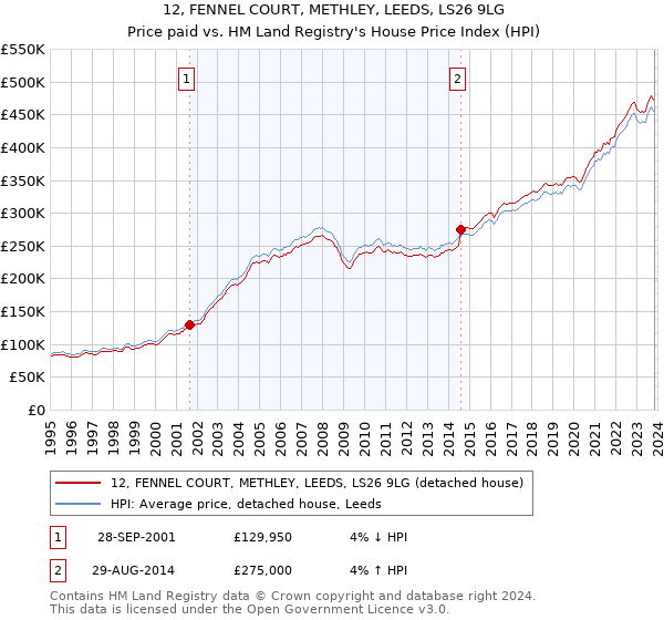 12, FENNEL COURT, METHLEY, LEEDS, LS26 9LG: Price paid vs HM Land Registry's House Price Index