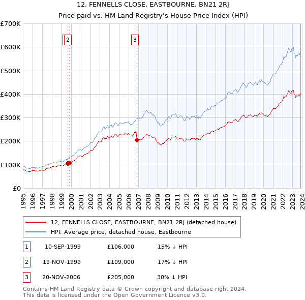 12, FENNELLS CLOSE, EASTBOURNE, BN21 2RJ: Price paid vs HM Land Registry's House Price Index