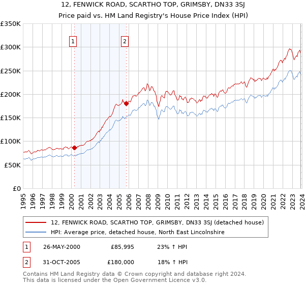 12, FENWICK ROAD, SCARTHO TOP, GRIMSBY, DN33 3SJ: Price paid vs HM Land Registry's House Price Index