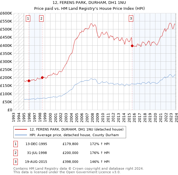 12, FERENS PARK, DURHAM, DH1 1NU: Price paid vs HM Land Registry's House Price Index