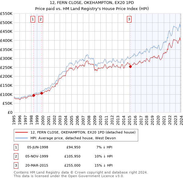 12, FERN CLOSE, OKEHAMPTON, EX20 1PD: Price paid vs HM Land Registry's House Price Index