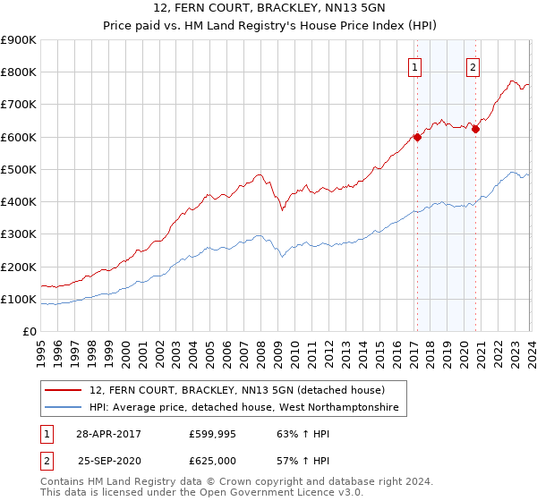 12, FERN COURT, BRACKLEY, NN13 5GN: Price paid vs HM Land Registry's House Price Index