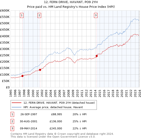 12, FERN DRIVE, HAVANT, PO9 2YH: Price paid vs HM Land Registry's House Price Index