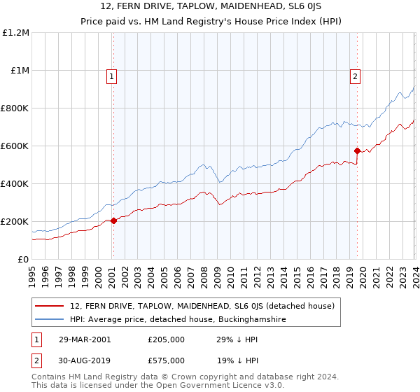 12, FERN DRIVE, TAPLOW, MAIDENHEAD, SL6 0JS: Price paid vs HM Land Registry's House Price Index