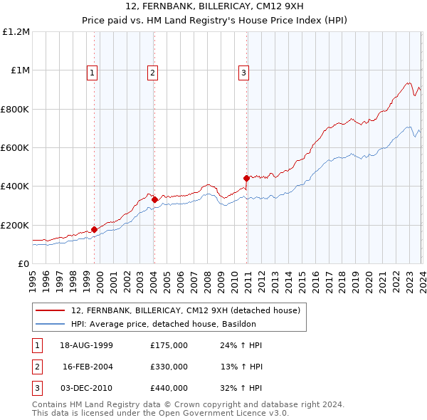 12, FERNBANK, BILLERICAY, CM12 9XH: Price paid vs HM Land Registry's House Price Index