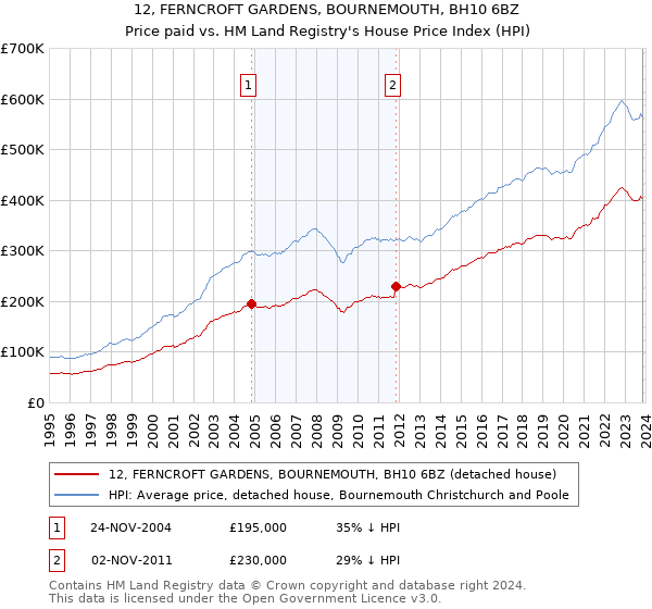 12, FERNCROFT GARDENS, BOURNEMOUTH, BH10 6BZ: Price paid vs HM Land Registry's House Price Index