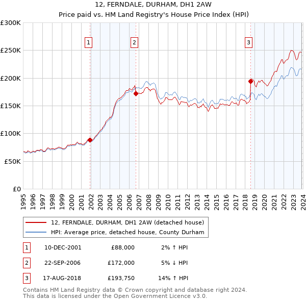 12, FERNDALE, DURHAM, DH1 2AW: Price paid vs HM Land Registry's House Price Index