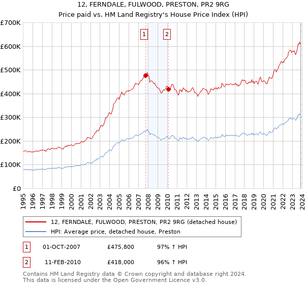 12, FERNDALE, FULWOOD, PRESTON, PR2 9RG: Price paid vs HM Land Registry's House Price Index