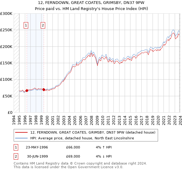 12, FERNDOWN, GREAT COATES, GRIMSBY, DN37 9PW: Price paid vs HM Land Registry's House Price Index