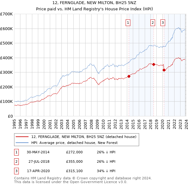 12, FERNGLADE, NEW MILTON, BH25 5NZ: Price paid vs HM Land Registry's House Price Index