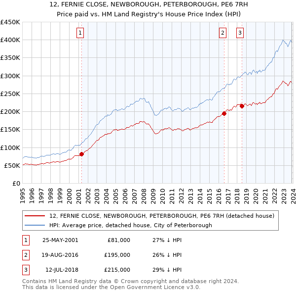 12, FERNIE CLOSE, NEWBOROUGH, PETERBOROUGH, PE6 7RH: Price paid vs HM Land Registry's House Price Index