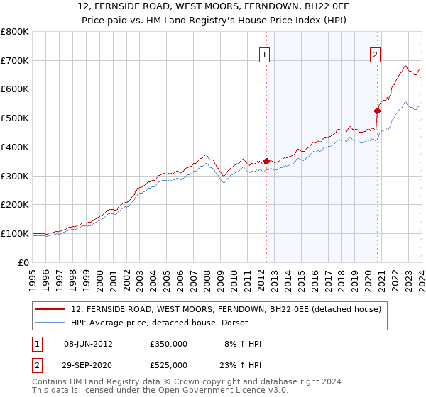 12, FERNSIDE ROAD, WEST MOORS, FERNDOWN, BH22 0EE: Price paid vs HM Land Registry's House Price Index