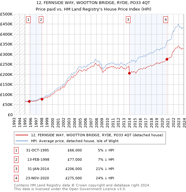 12, FERNSIDE WAY, WOOTTON BRIDGE, RYDE, PO33 4QT: Price paid vs HM Land Registry's House Price Index