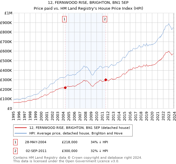 12, FERNWOOD RISE, BRIGHTON, BN1 5EP: Price paid vs HM Land Registry's House Price Index
