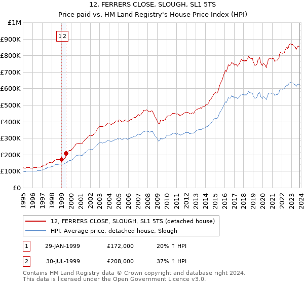 12, FERRERS CLOSE, SLOUGH, SL1 5TS: Price paid vs HM Land Registry's House Price Index