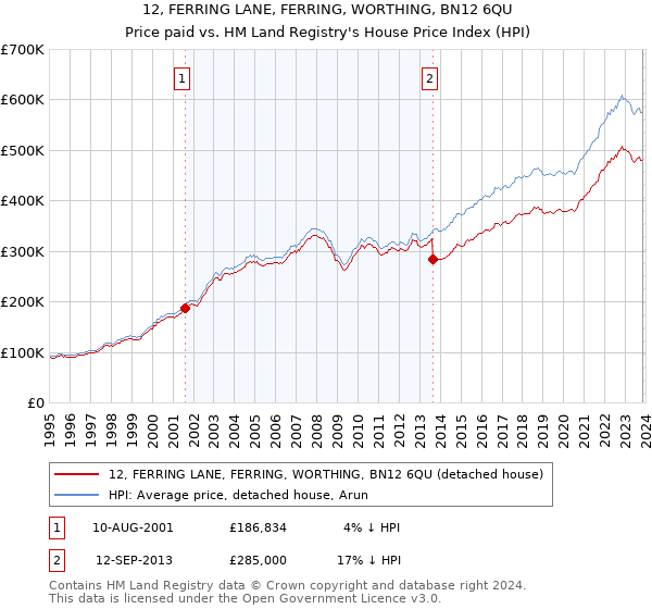 12, FERRING LANE, FERRING, WORTHING, BN12 6QU: Price paid vs HM Land Registry's House Price Index