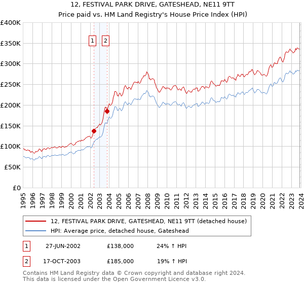 12, FESTIVAL PARK DRIVE, GATESHEAD, NE11 9TT: Price paid vs HM Land Registry's House Price Index