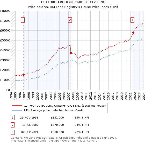 12, FFORDD BODLYN, CARDIFF, CF23 5NG: Price paid vs HM Land Registry's House Price Index