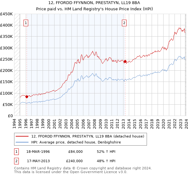12, FFORDD FFYNNON, PRESTATYN, LL19 8BA: Price paid vs HM Land Registry's House Price Index