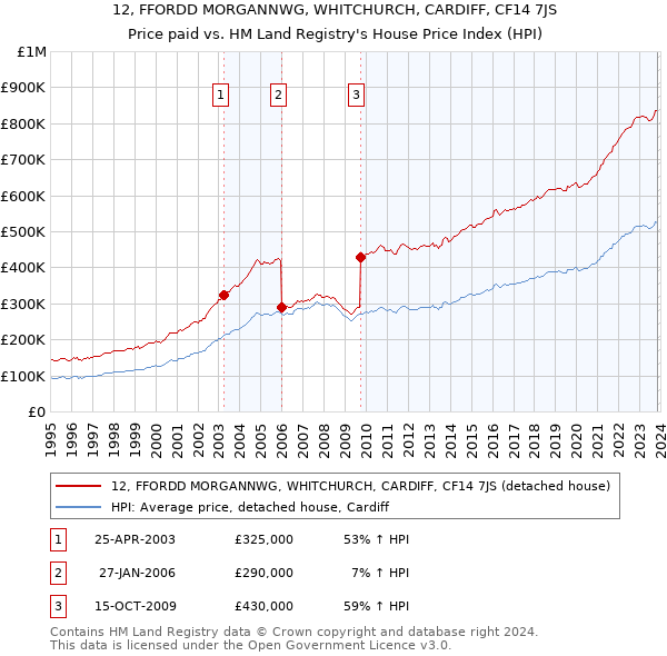 12, FFORDD MORGANNWG, WHITCHURCH, CARDIFF, CF14 7JS: Price paid vs HM Land Registry's House Price Index