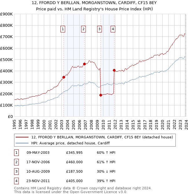 12, FFORDD Y BERLLAN, MORGANSTOWN, CARDIFF, CF15 8EY: Price paid vs HM Land Registry's House Price Index