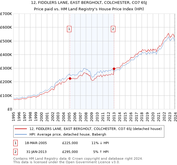 12, FIDDLERS LANE, EAST BERGHOLT, COLCHESTER, CO7 6SJ: Price paid vs HM Land Registry's House Price Index