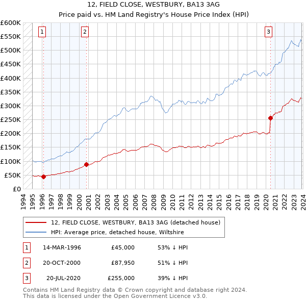 12, FIELD CLOSE, WESTBURY, BA13 3AG: Price paid vs HM Land Registry's House Price Index