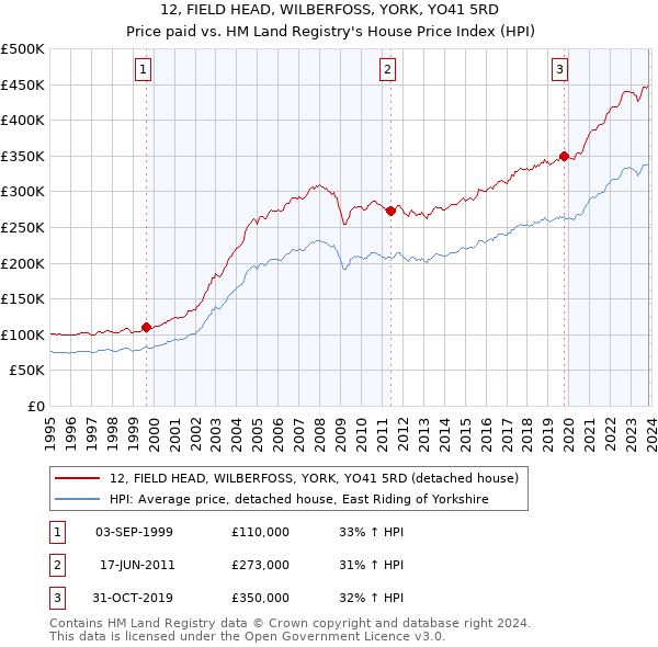 12, FIELD HEAD, WILBERFOSS, YORK, YO41 5RD: Price paid vs HM Land Registry's House Price Index