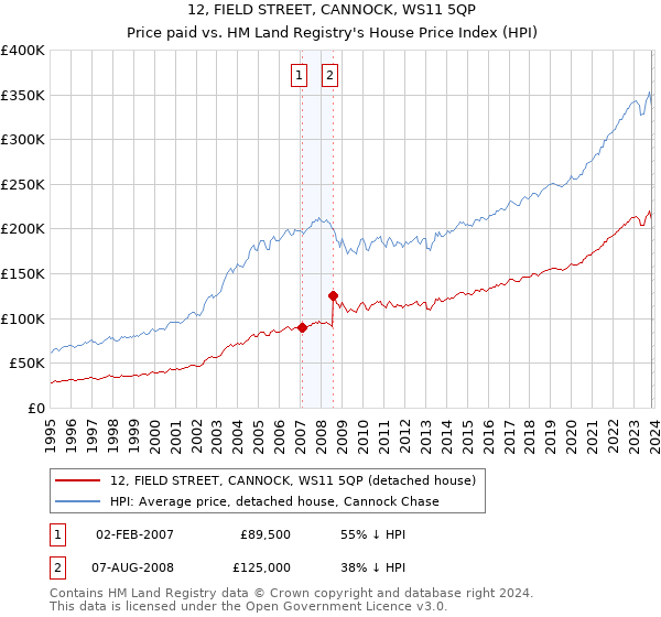 12, FIELD STREET, CANNOCK, WS11 5QP: Price paid vs HM Land Registry's House Price Index