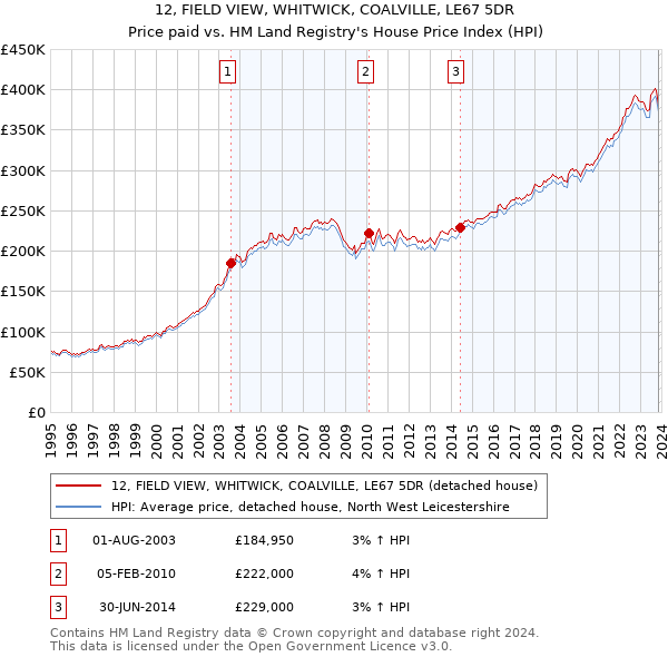 12, FIELD VIEW, WHITWICK, COALVILLE, LE67 5DR: Price paid vs HM Land Registry's House Price Index