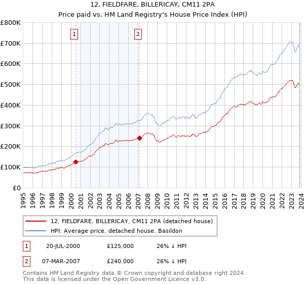12, FIELDFARE, BILLERICAY, CM11 2PA: Price paid vs HM Land Registry's House Price Index