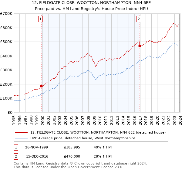 12, FIELDGATE CLOSE, WOOTTON, NORTHAMPTON, NN4 6EE: Price paid vs HM Land Registry's House Price Index