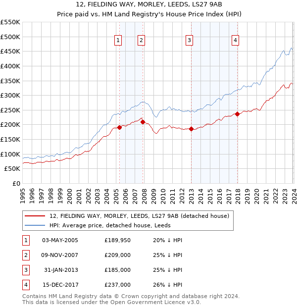 12, FIELDING WAY, MORLEY, LEEDS, LS27 9AB: Price paid vs HM Land Registry's House Price Index