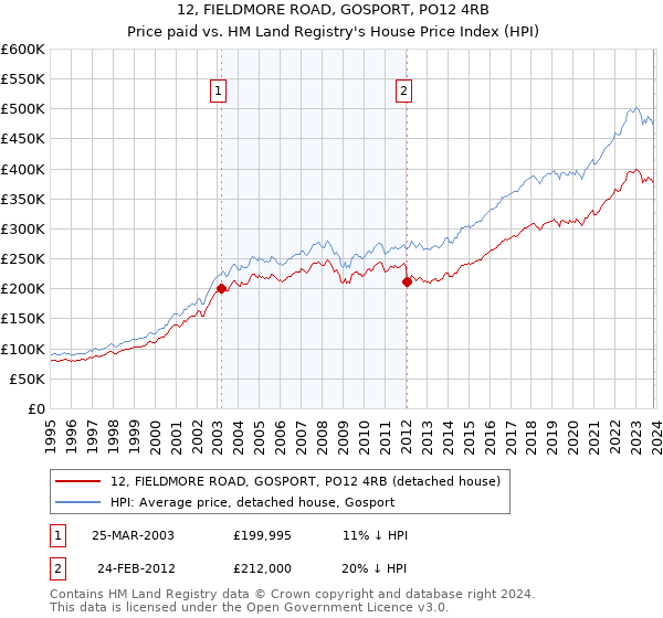 12, FIELDMORE ROAD, GOSPORT, PO12 4RB: Price paid vs HM Land Registry's House Price Index