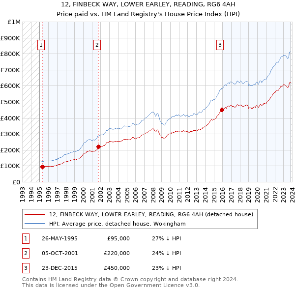 12, FINBECK WAY, LOWER EARLEY, READING, RG6 4AH: Price paid vs HM Land Registry's House Price Index
