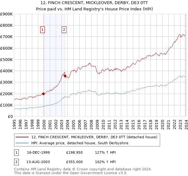 12, FINCH CRESCENT, MICKLEOVER, DERBY, DE3 0TT: Price paid vs HM Land Registry's House Price Index