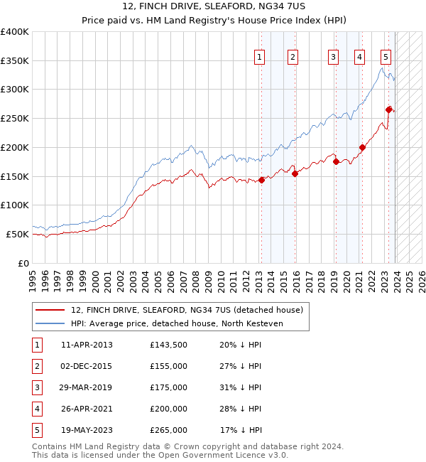 12, FINCH DRIVE, SLEAFORD, NG34 7US: Price paid vs HM Land Registry's House Price Index