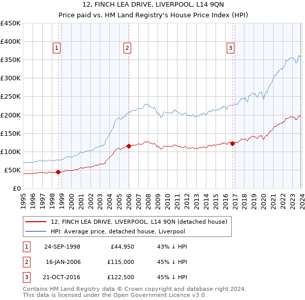 12, FINCH LEA DRIVE, LIVERPOOL, L14 9QN: Price paid vs HM Land Registry's House Price Index