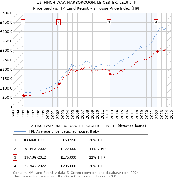 12, FINCH WAY, NARBOROUGH, LEICESTER, LE19 2TP: Price paid vs HM Land Registry's House Price Index