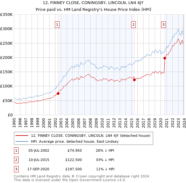 12, FINNEY CLOSE, CONINGSBY, LINCOLN, LN4 4JY: Price paid vs HM Land Registry's House Price Index