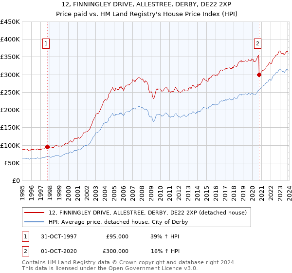 12, FINNINGLEY DRIVE, ALLESTREE, DERBY, DE22 2XP: Price paid vs HM Land Registry's House Price Index