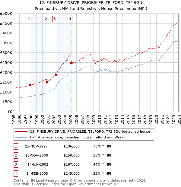 12, FINSBURY DRIVE, PRIORSLEE, TELFORD, TF2 9GU: Price paid vs HM Land Registry's House Price Index