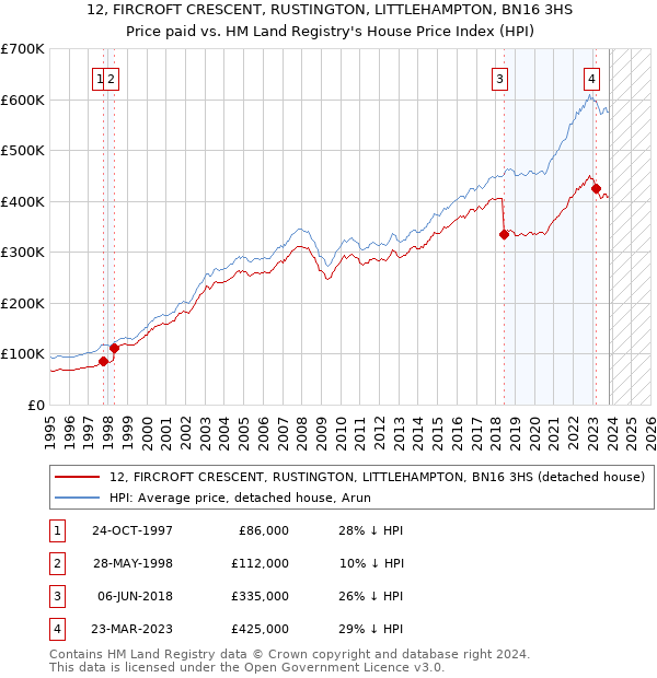 12, FIRCROFT CRESCENT, RUSTINGTON, LITTLEHAMPTON, BN16 3HS: Price paid vs HM Land Registry's House Price Index