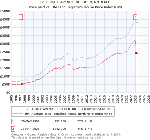 12, FIRDALE AVENUE, RUSHDEN, NN10 6ED: Price paid vs HM Land Registry's House Price Index