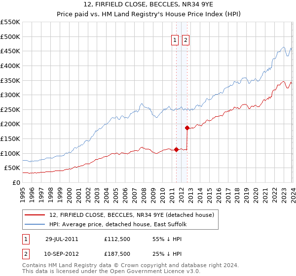 12, FIRFIELD CLOSE, BECCLES, NR34 9YE: Price paid vs HM Land Registry's House Price Index