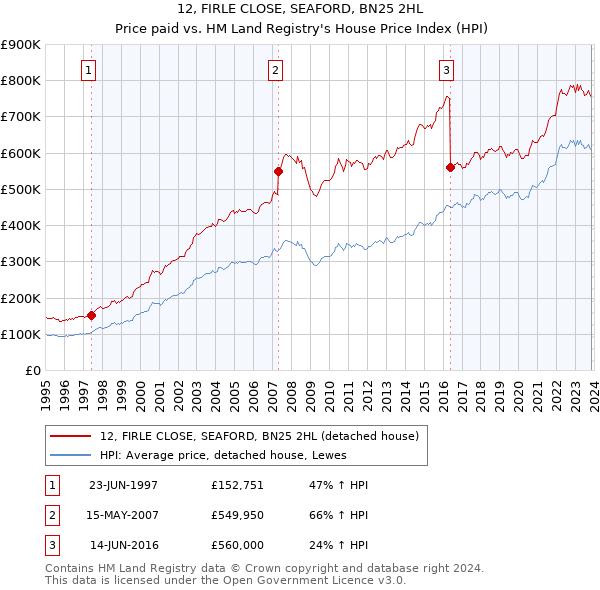 12, FIRLE CLOSE, SEAFORD, BN25 2HL: Price paid vs HM Land Registry's House Price Index