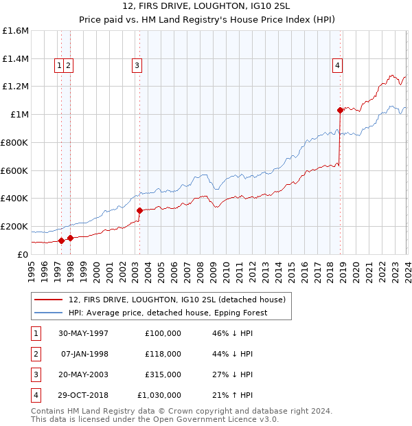 12, FIRS DRIVE, LOUGHTON, IG10 2SL: Price paid vs HM Land Registry's House Price Index