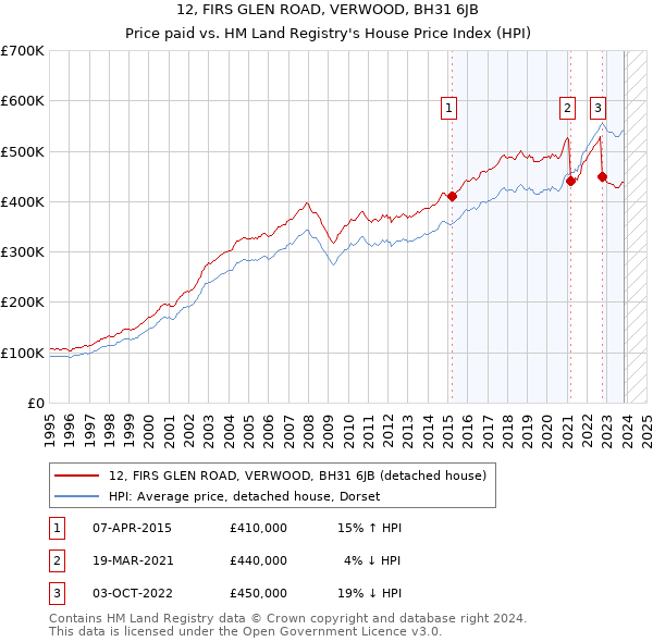 12, FIRS GLEN ROAD, VERWOOD, BH31 6JB: Price paid vs HM Land Registry's House Price Index